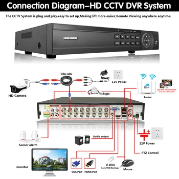 Sejas 16 Kanālu AHD DVR 16CH 1080P 5MP 2592*11944 Digitālā Video Audio Diktofonu Hybrid DVR VRR HVR 6 In 1 Signalizāciju, Drošības Sistēmas
